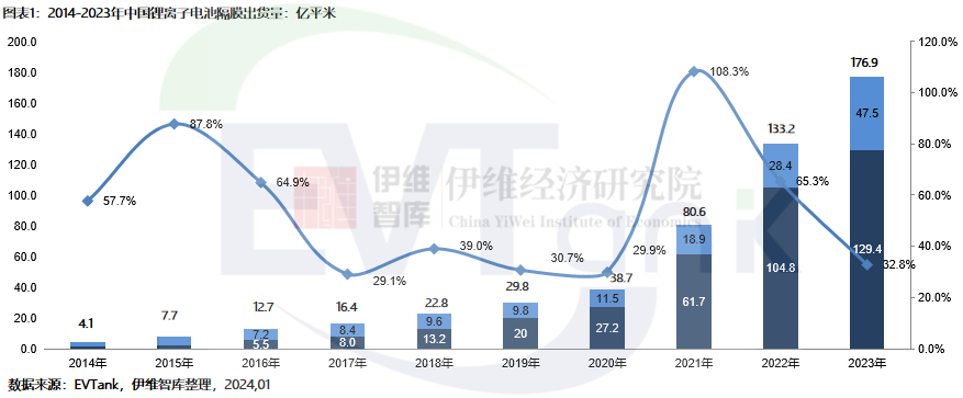 2023年中国锂电池隔膜出货量176.9亿㎡ 干法隔膜占比首次回升 2023年中国锂电池隔膜出货量176.9亿㎡ 干法隔膜占比首次回升