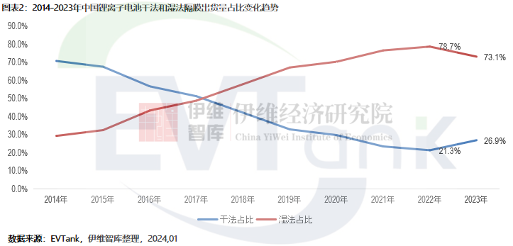 2023年中国锂电池隔膜出货量176.9亿㎡ 干法隔膜占比首次回升 2023年中国锂电池隔膜出货量176.9亿㎡ 干法隔膜占比首次回升