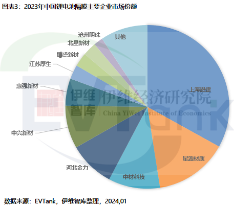 2023年中国锂电池隔膜出货量176.9亿㎡ 干法隔膜占比首次回升 2023年中国锂电池隔膜出货量176.9亿㎡ 干法隔膜占比首次回升