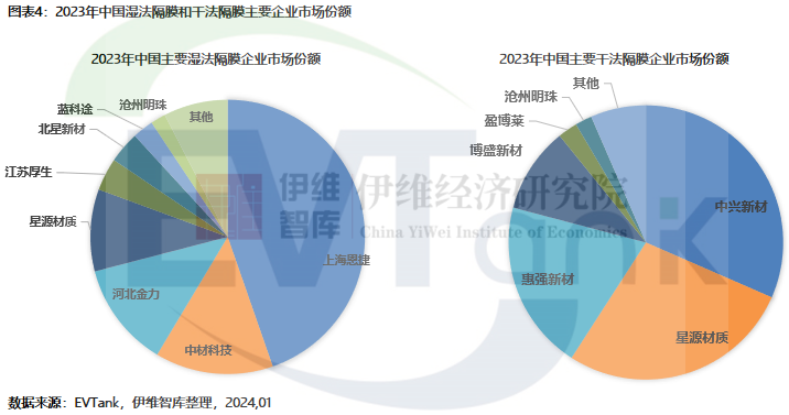 2023年中国锂电池隔膜出货量176.9亿㎡ 干法隔膜占比首次回升 2023年中国锂电池隔膜出货量176.9亿㎡ 干法隔膜占比首次回升