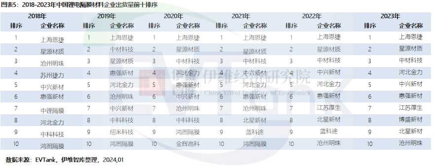 2023年中国锂电池隔膜出货量176.9亿㎡ 干法隔膜占比首次回升 2023年中国锂电池隔膜出货量176.9亿㎡ 干法隔膜占比首次回升