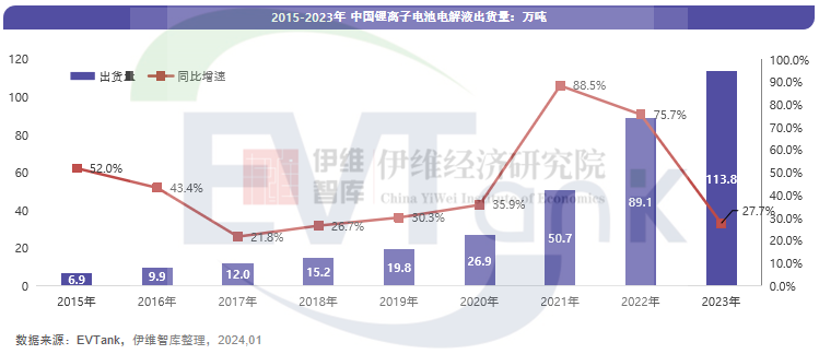 2023年中国电解液出货量达113.8万吨 前十企业排名变化明显 2023年中国电解液出货量达113.8万吨 前十企业排名变化明显