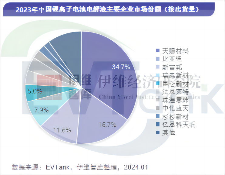 2023年中国电解液出货量达113.8万吨 前十企业排名变化明显 2023年中国电解液出货量达113.8万吨 前十企业排名变化明显
