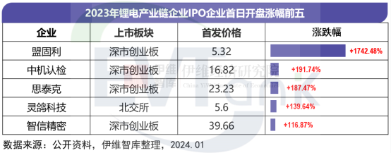 2023年83家锂电产业链企业拟通过IPO融资963亿元 北交所上市比例提升 2023年83家锂电产业链企业拟通过IPO融资963亿元 北交所上市比例提升