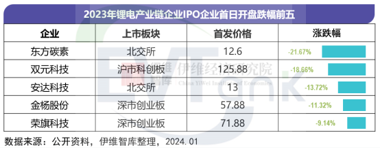 2023年83家锂电产业链企业拟通过IPO融资963亿元 北交所上市比例提升 2023年83家锂电产业链企业拟通过IPO融资963亿元 北交所上市比例提升