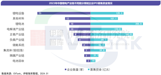 2023年83家锂电产业链企业拟通过IPO融资963亿元 北交所上市比例提升 2023年83家锂电产业链企业拟通过IPO融资963亿元 北交所上市比例提升