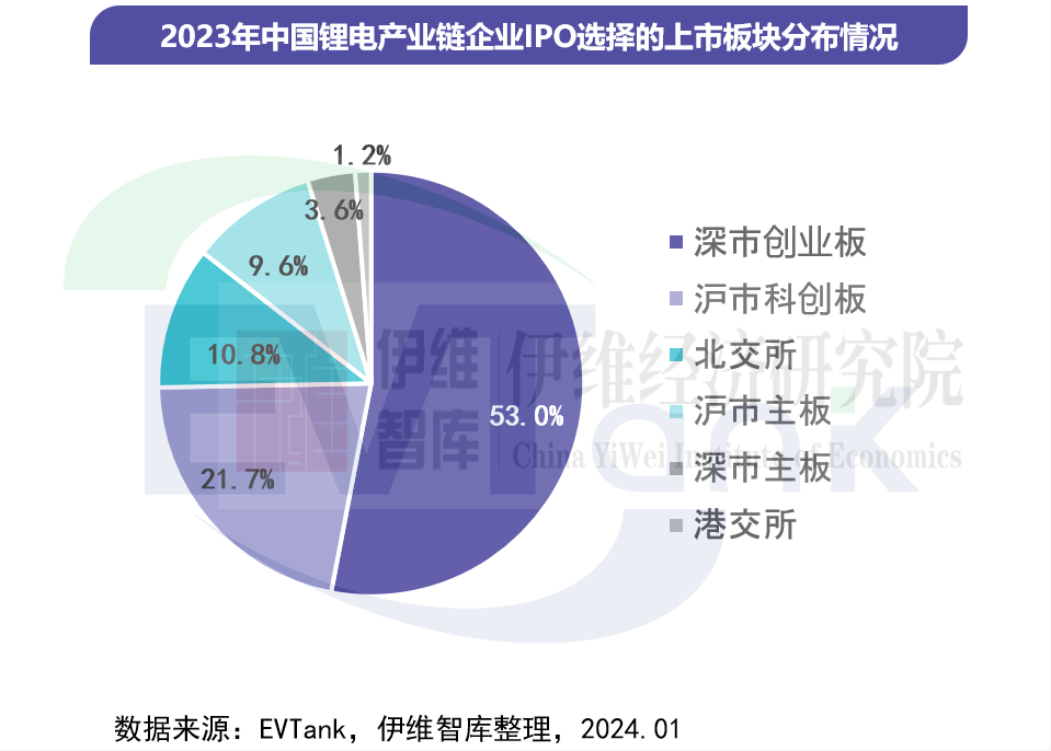 2023年83家锂电产业链企业拟通过IPO融资963亿元 北交所上市比例提升 2023年83家锂电产业链企业拟通过IPO融资963亿元 北交所上市比例提升