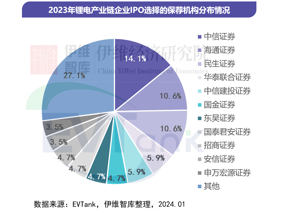 2023年83家锂电产业链企业拟通过IPO融资963亿元 北交所上市比例提升 2023年83家锂电产业链企业拟通过IPO融资963亿元 北交所上市比例提升