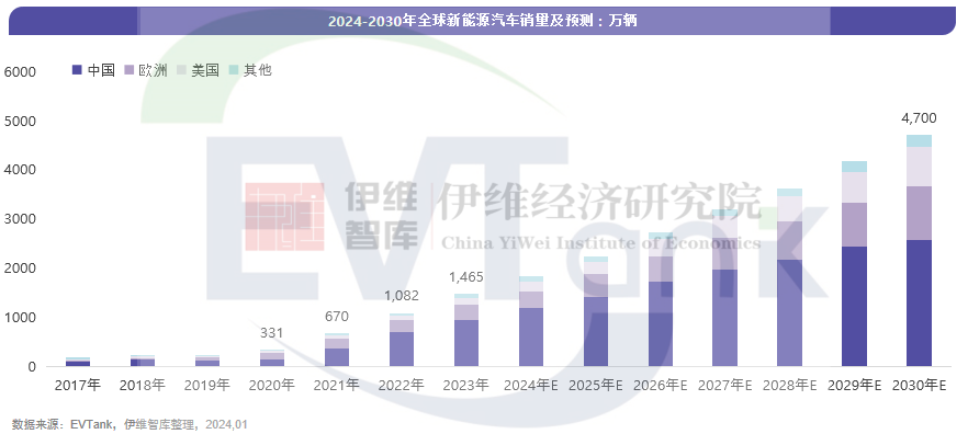2023年全球新能源汽车销量达1465万辆 中国销量占比64.8% 2023年全球新能源汽车销量达1465万辆 中国销量占比64.8%
