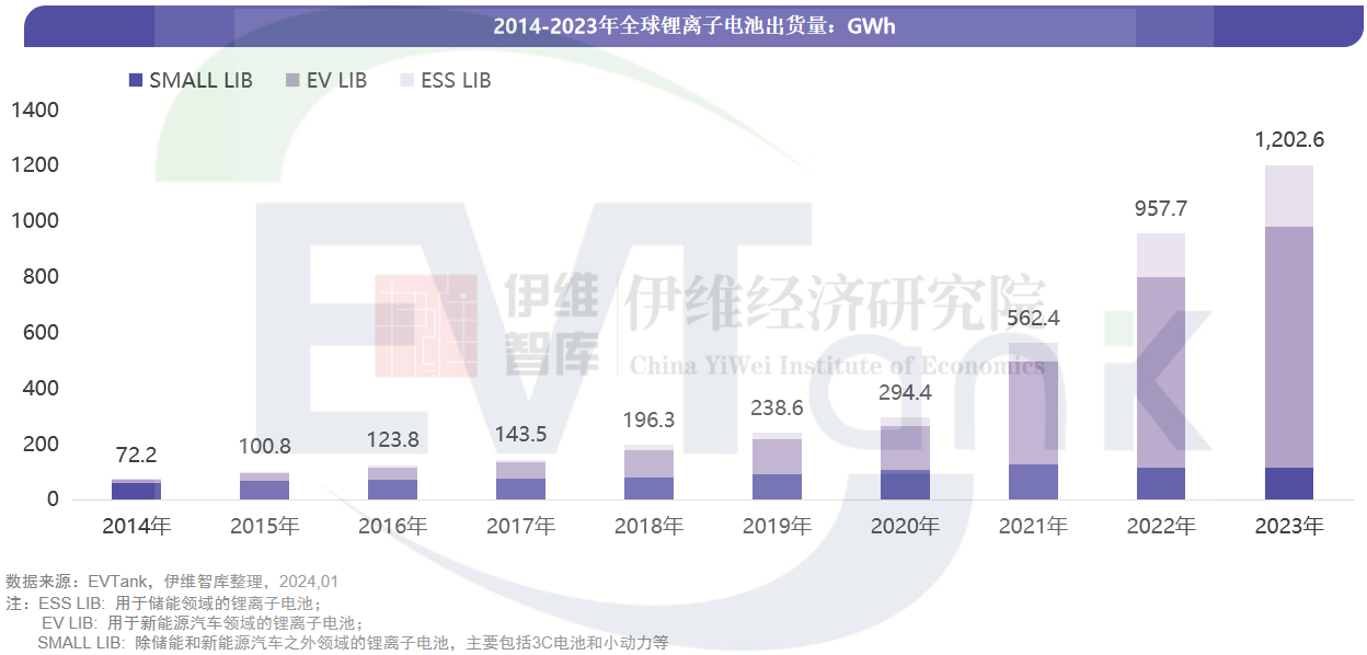 2023年全球锂电池出货量近1203GWh 2030年预测值下调至5000GWh 2023年全球锂电池出货量近1203GWh 2030年预测值下调至5000GWh
