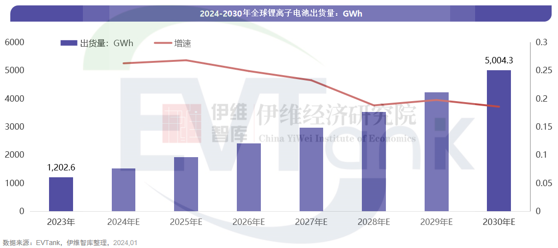 2023年全球锂电池出货量近1203GWh 2030年预测值下调至5000GWh 2023年全球锂电池出货量近1203GWh 2030年预测值下调至5000GWh