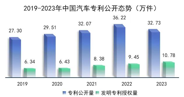 2023年中国动力电池系统专利公开量:宁德时代居榜首 两家车企入围前十 2023年中国动力电池系统专利公开量:宁德时代居榜首 两家车企入围前十