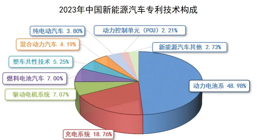 2023年中国动力电池系统专利公开量:宁德时代居榜首 两家车企入围前十 2023年中国动力电池系统专利公开量:宁德时代居榜首 两家车企入围前十