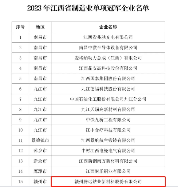 腾远钴业荣获2023年江西制造业单项冠军 腾远钴业荣获2023年江西制造业单项冠军