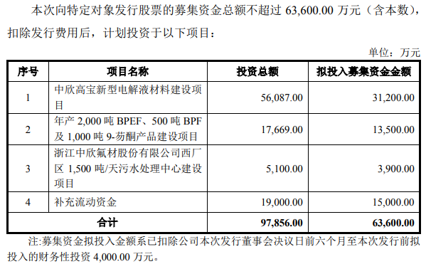 中欣氟材拟定增募资6.36亿元 扩产钠电池材料等 中欣氟材拟定增募资6.36亿元 扩产钠电池材料等