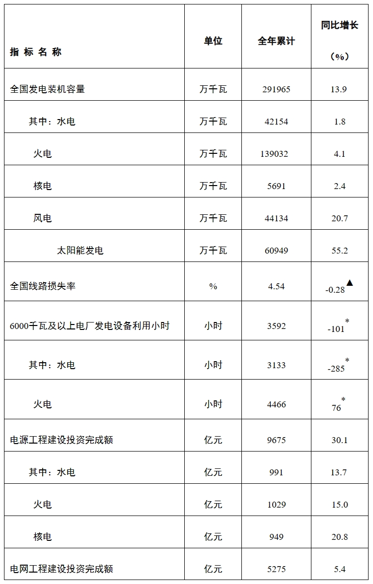 国家能源局:2023年全国主要发电企业电源工程完成投资9675亿元 国家能源局:2023年全国主要发电企业电源工程完成投资9675亿元
