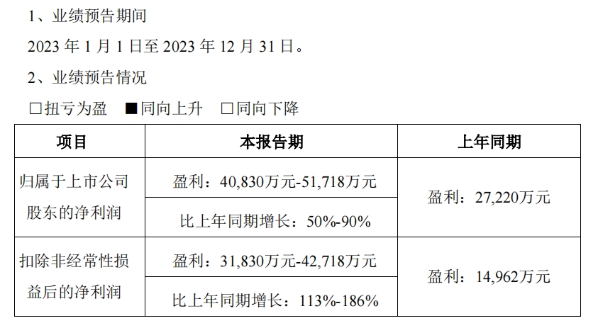 特来电实现扭亏为盈!特锐德2023年预盈超4.08亿 特来电实现扭亏为盈!特锐德2023年预盈超4.08亿