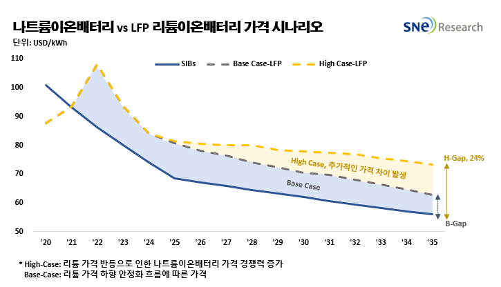 2035年钠电池市场规模或达142亿美元!价格或比磷酸铁锂电池低24% 2035年钠电池市场规模或达142亿美元!价格或比磷酸铁锂电池低24%