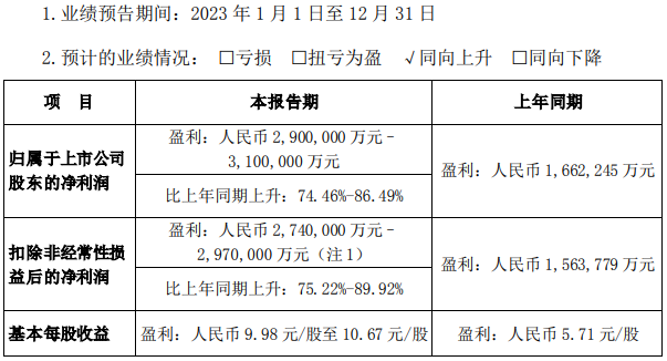 盈利或高达310亿元!新能源汽车销冠最新业绩预告出炉 盈利或高达310亿元!新能源汽车销冠最新业绩预告出炉