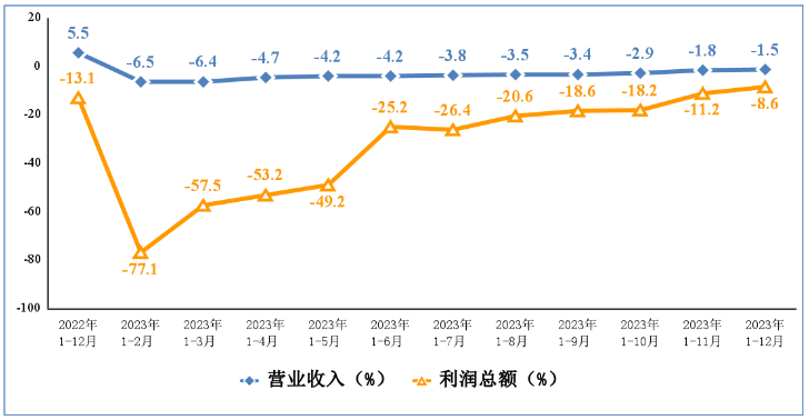 2023年我国规上电子信息制造业营收15.1万亿 手机产量15.7亿台 2023年我国规上电子信息制造业营收15.1万亿 手机产量15.7亿台