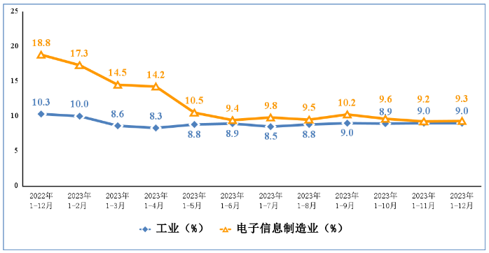 2023年我国规上电子信息制造业营收15.1万亿 手机产量15.7亿台 2023年我国规上电子信息制造业营收15.1万亿 手机产量15.7亿台