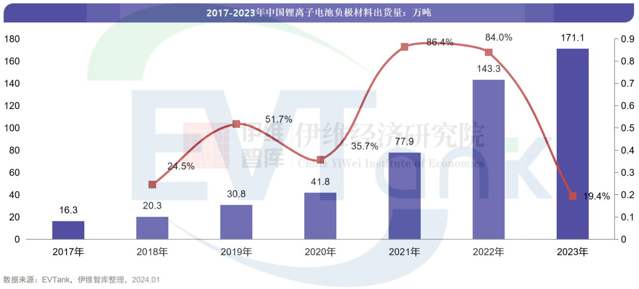 2023年中国负极材料出货量171.1万吨 出货量前十门槛升至4万吨 2023年中国负极材料出货量171.1万吨 出货量前十门槛升至4万吨