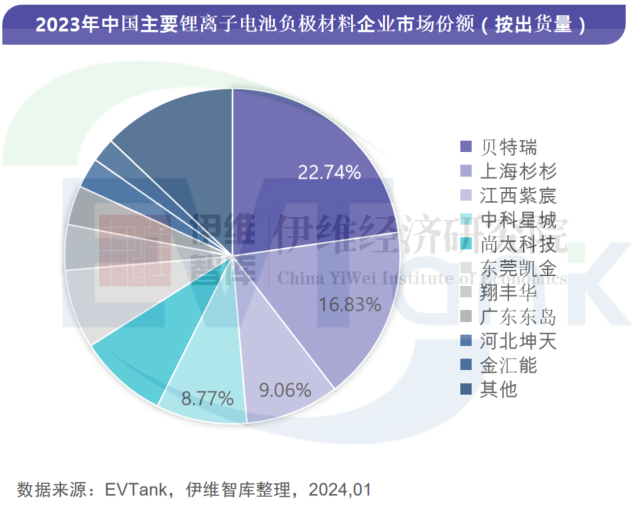 2023年中国负极材料出货量171.1万吨 出货量前十门槛升至4万吨 2023年中国负极材料出货量171.1万吨 出货量前十门槛升至4万吨