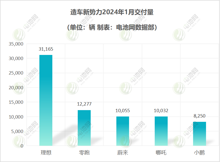 1月新能源汽车销量出炉:5家破3万辆 两家同比增长6倍 1月新能源汽车销量出炉:5家破3万辆 两家同比增长6倍