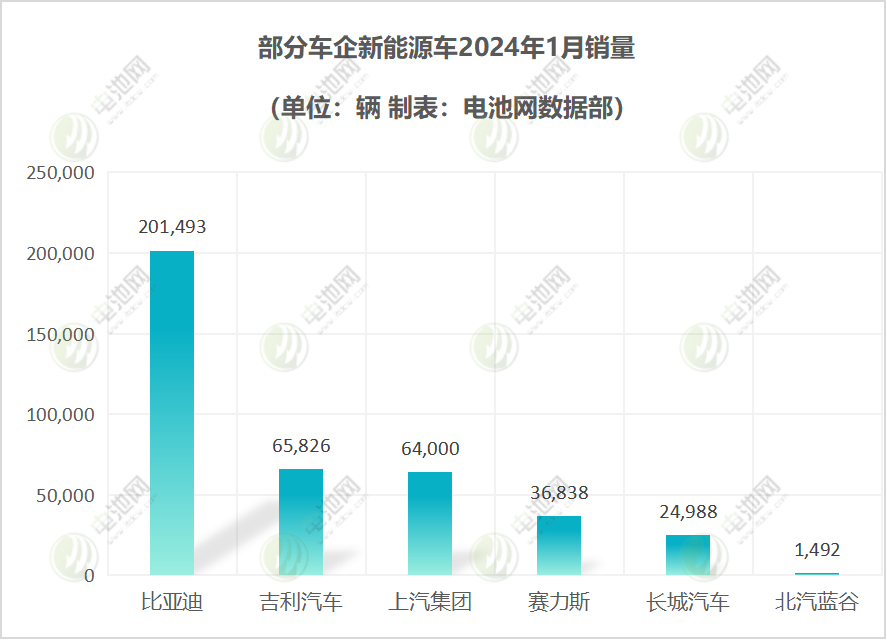 1月新能源汽车销量出炉:5家破3万辆 两家同比增长6倍 1月新能源汽车销量出炉:5家破3万辆 两家同比增长6倍