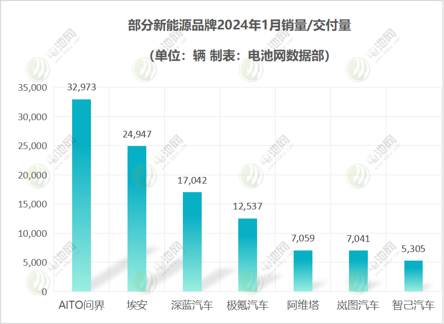 1月新能源汽车销量出炉:5家破3万辆 两家同比增长6倍 1月新能源汽车销量出炉:5家破3万辆 两家同比增长6倍