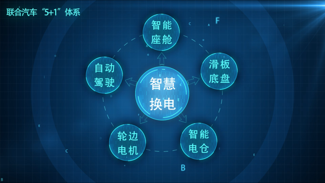 可1分钟全自动换电 联合新能源发布电动汽车“5+1”技术体系 可1分钟全自动换电 联合新能源发布电动汽车“5+1”技术体系