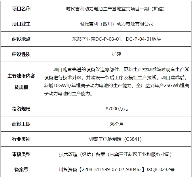 时代吉利动力电池扩建项目获批 电池产能将扩充至25GWh 时代吉利动力电池扩建项目获批 电池产能将扩充至25GWh