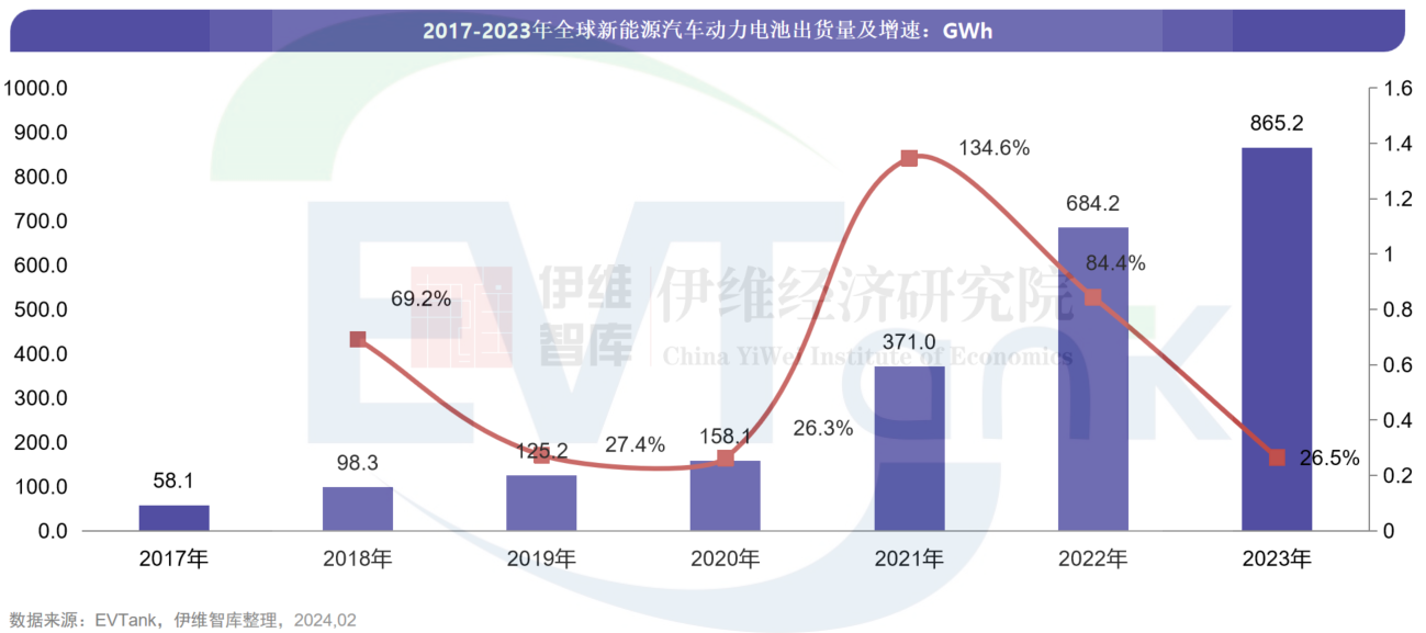 2023年全球动力电池出货量865.2GWh 比亚迪超过韩国LGES排名全球第二 2023年全球动力电池出货量865.2GWh 比亚迪超过韩国LGES排名全球第二