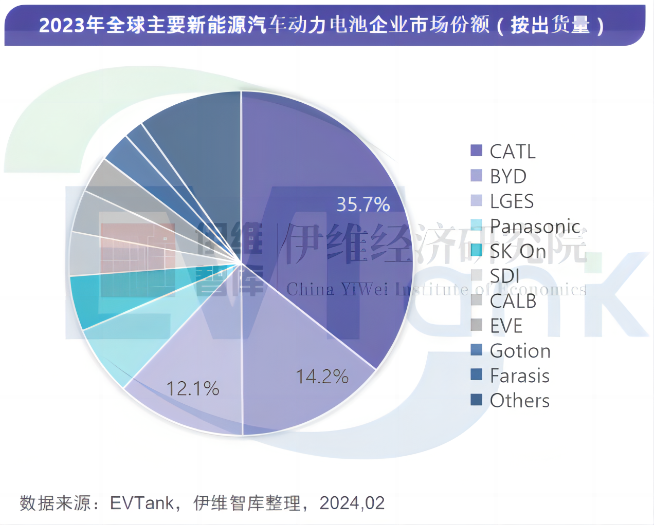 2023年全球动力电池出货量865.2GWh 比亚迪超过韩国LGES排名全球第二 2023年全球动力电池出货量865.2GWh 比亚迪超过韩国LGES排名全球第二