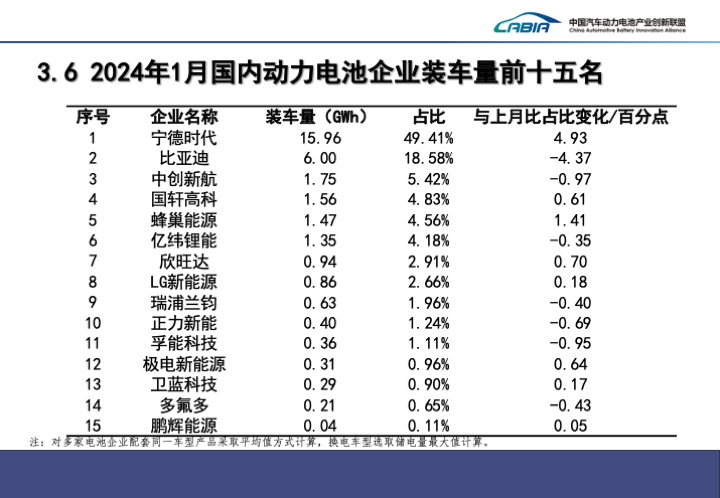 1月我国动力电池装车量32.3GWh TOP15再生变 1月我国动力电池装车量32.3GWh TOP15再生变