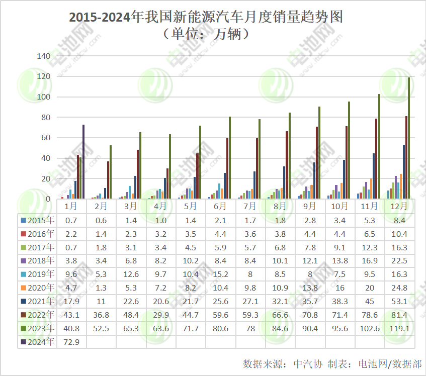 1月我国新能源汽车销量达72.9万辆 出口10.1万辆 1月我国新能源汽车销量达72.9万辆 出口10.1万辆