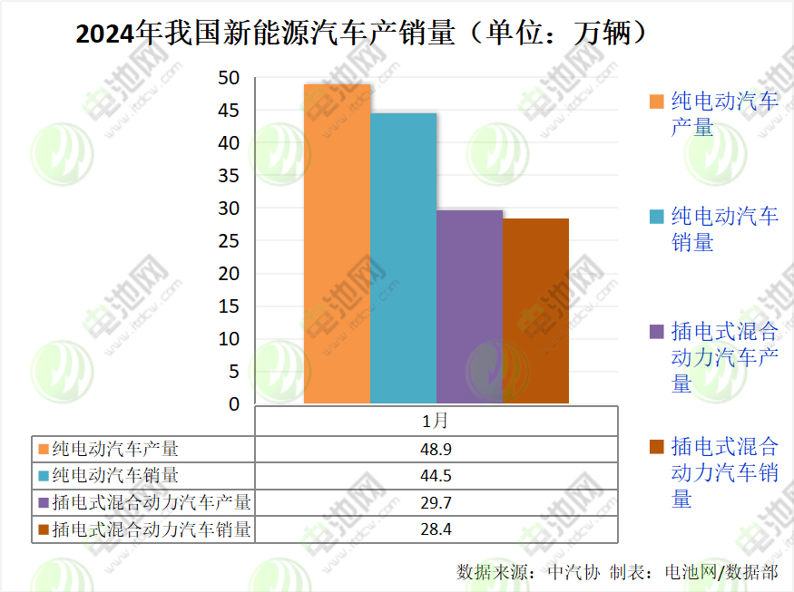1月我国新能源汽车销量达72.9万辆 出口10.1万辆 1月我国新能源汽车销量达72.9万辆 出口10.1万辆