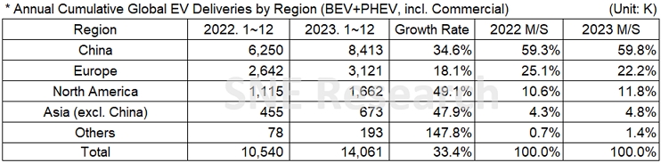 2023年全球电动汽车交付1406.1万辆:比亚迪超特斯拉100万辆 2023年全球电动汽车交付1406.1万辆:比亚迪超特斯拉100万辆
