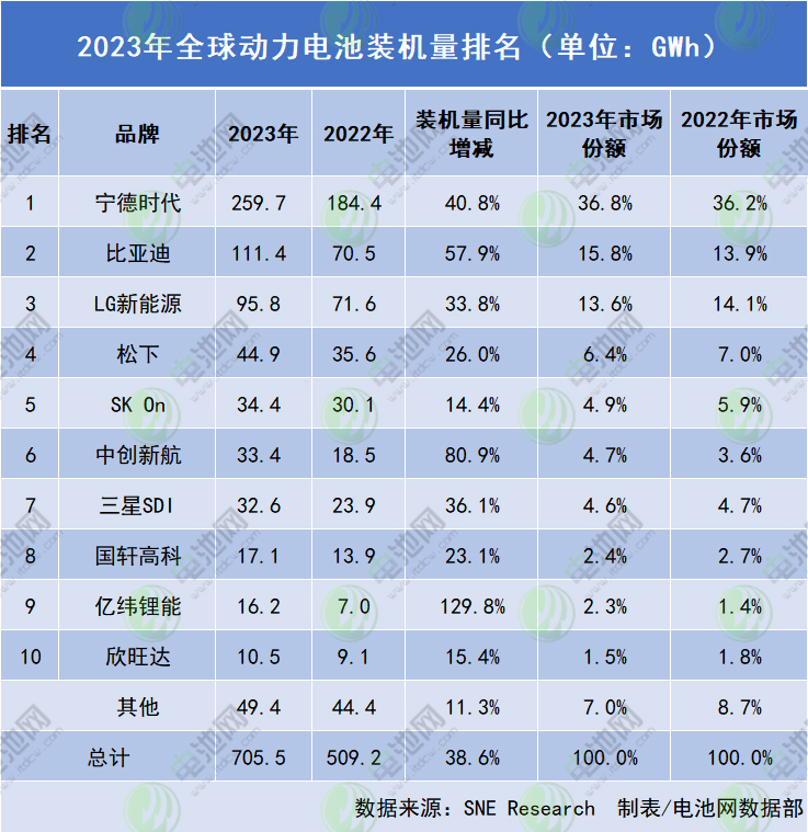2023年全球动力电池装车量达705.5GWh:中国企业市占63.5% 2023年全球动力电池装车量达705.5GWh:中国企业市占63.5%