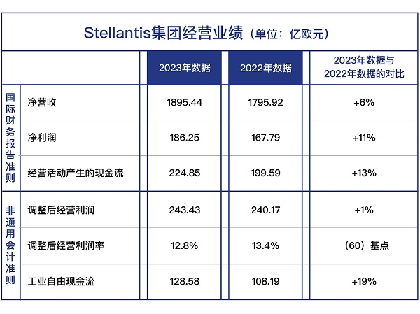 Stellantis集团2023年营收1895亿欧元 纯电动汽车销量快速增长 Stellantis集团2023年营收1895亿欧元 纯电动汽车销量快速增长