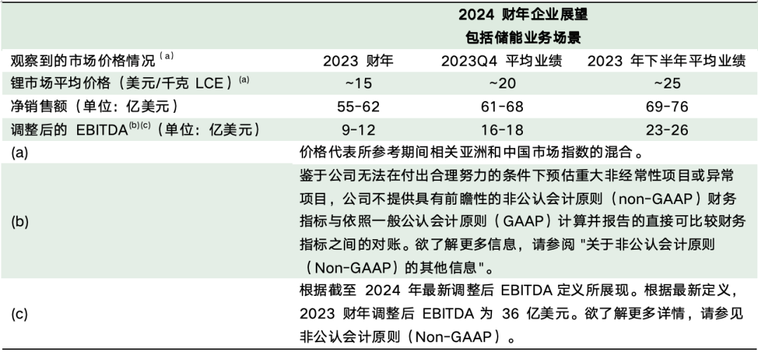 美国雅保2023年第四季度出现亏损 下调2030年锂需求预测 美国雅保2023年第四季度出现亏损 下调2030年锂需求预测