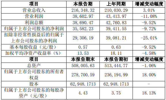 湘潭电化2023年净利3.56亿元 锰酸锂产能利用率逐步提升 湘潭电化2023年净利3.56亿元 锰酸锂产能利用率逐步提升