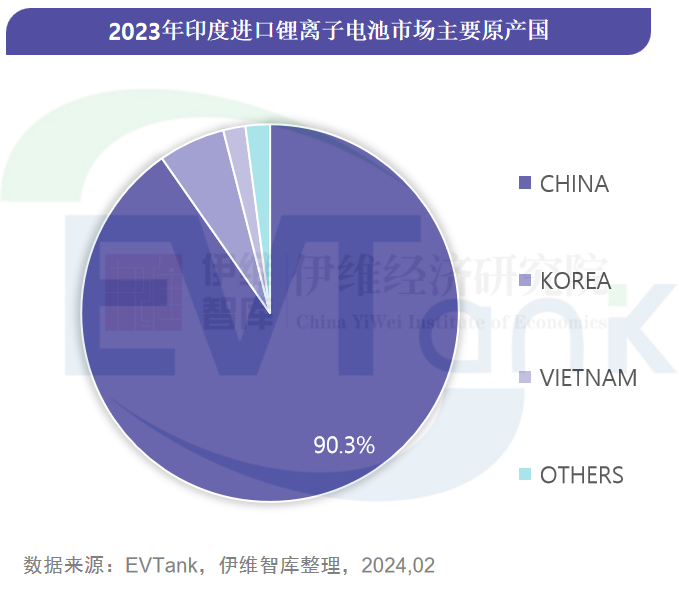 不容忽视的印度锂离子电池市场 2023年进口额高达33.2亿美元 不容忽视的印度锂离子电池市场 2023年进口额高达33.2亿美元