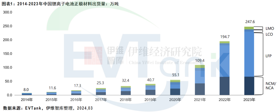 2023年中国锂电正极材料出货量247.6万吨 磷酸铁锂渗透率近70% 2023年中国锂电正极材料出货量247.6万吨 磷酸铁锂渗透率近70%