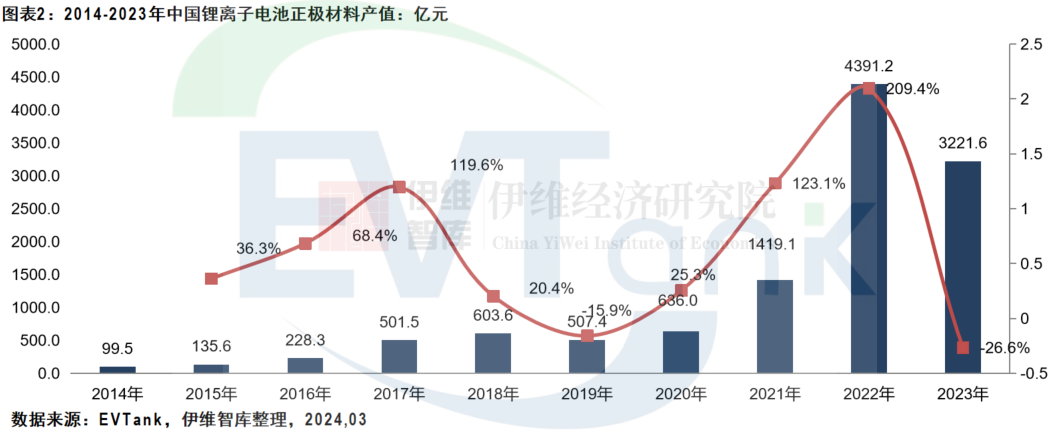 2023年中国锂电正极材料出货量247.6万吨 磷酸铁锂渗透率近70% 2023年中国锂电正极材料出货量247.6万吨 磷酸铁锂渗透率近70%