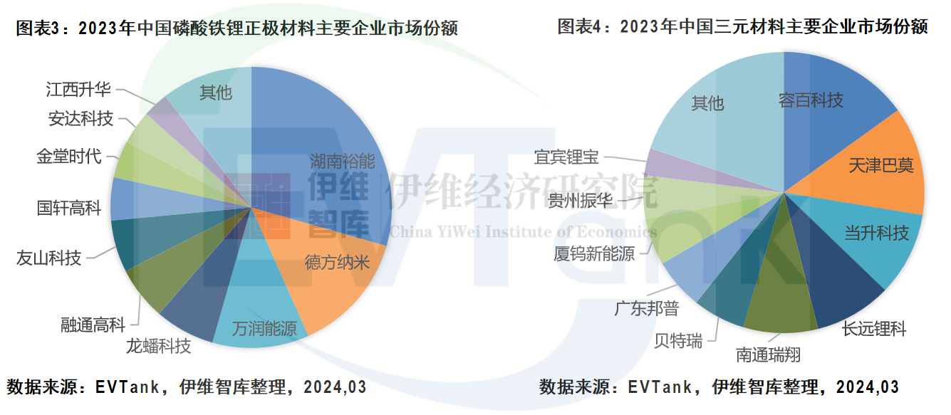 2023年中国锂电正极材料出货量247.6万吨 磷酸铁锂渗透率近70% 2023年中国锂电正极材料出货量247.6万吨 磷酸铁锂渗透率近70%