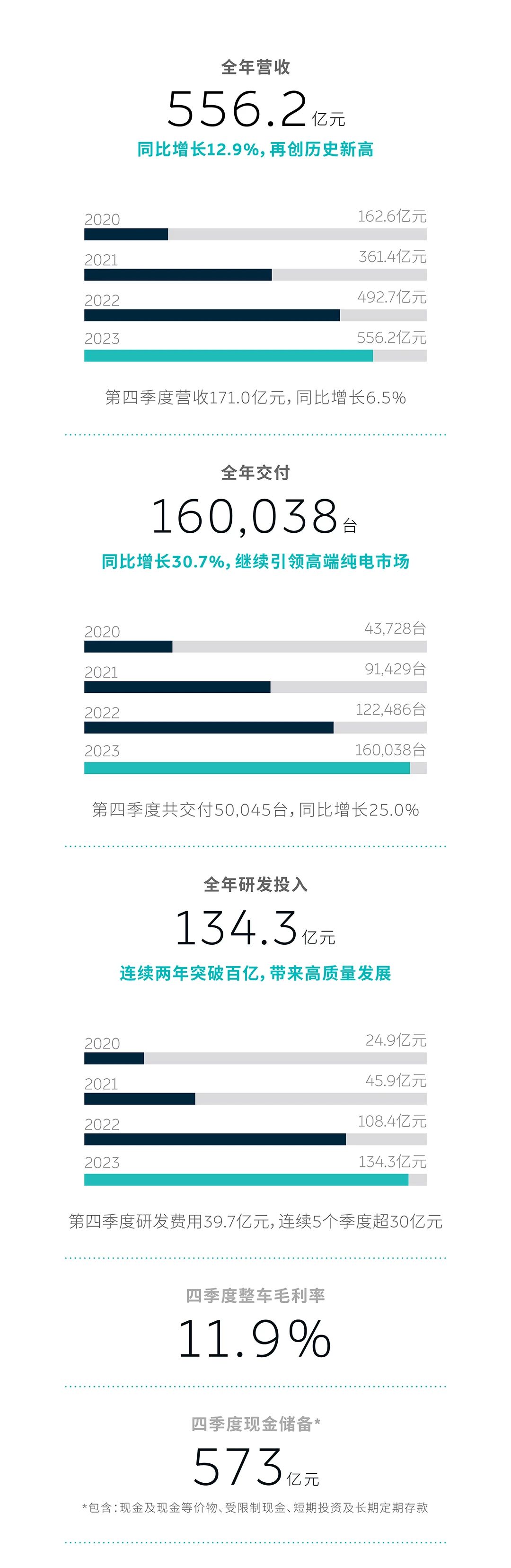 蔚来2023年净亏损扩大至207亿元 现金储备提升至573亿元 蔚来2023年净亏损扩大至207亿元 现金储备提升至573亿元
