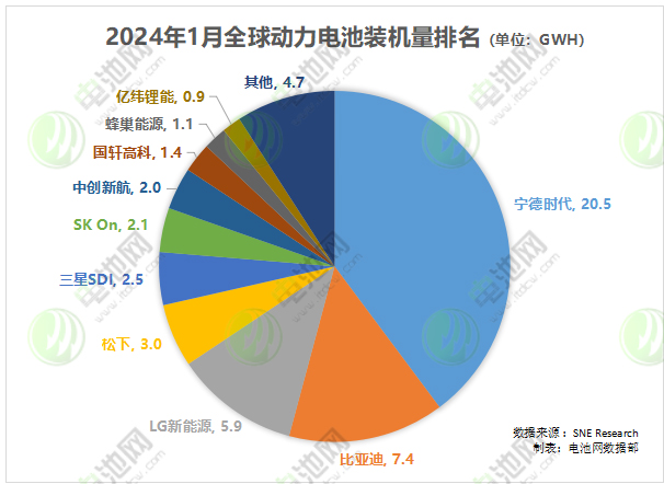 1月全球动力电池装车量出炉:这一中企同比增长近四倍 1月全球动力电池装车量出炉:这一中企同比增长近四倍