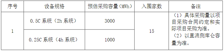 4GWh!中核集团新华水电2024年度磷酸铁锂储能系统集采招标 4GWh!中核集团新华水电2024年度磷酸铁锂储能系统集采招标