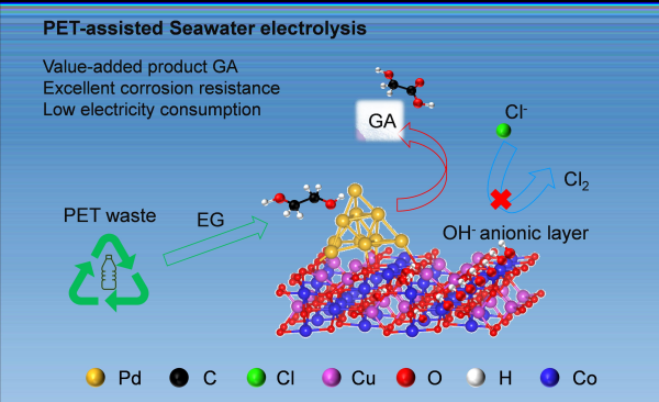 中科院理化所提出电化学重整废弃PET塑料耦合海水制氢策略 中科院理化所提出电化学重整废弃PET塑料耦合海水制氢策略